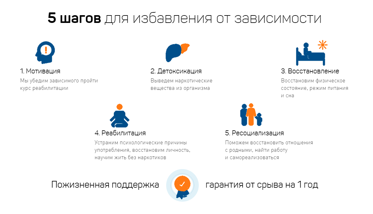 Пять шагов избавления от зависимости