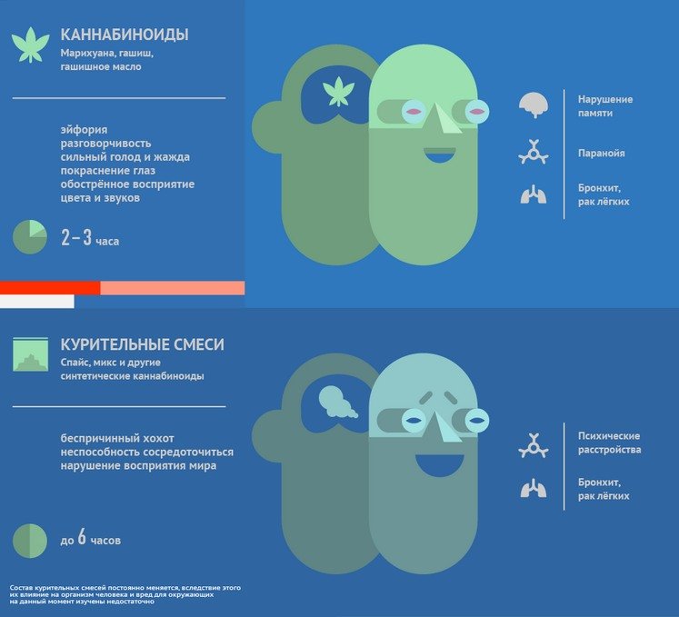 эффекты после курения конопли